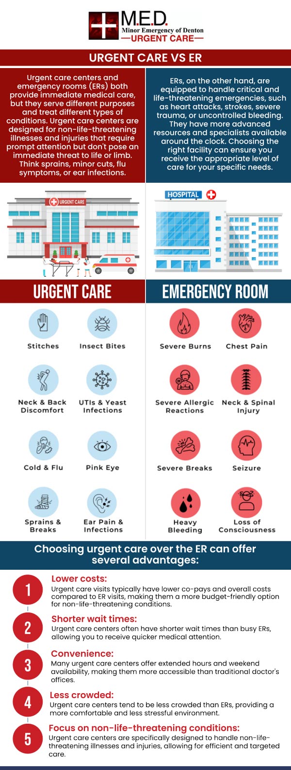 The distinction between emergency rooms and urgent care centers lies in the level of care they provide. Urgent care centers excel in treating non-life-threatening medical conditions, and they are often open outside regular business hours, accepting walk-in patients without delay. While emergency rooms are equipped to handle serious health issues such as heart attacks and other life-threatening situations. At Minor Emergency of Denton, Dr. Andrew J. Blankenau, MD, and his team of qualified doctors will provide you with the necessary treatment for your condition. For more information, please contact us or simply walk in! We are conveniently located at 4400 Teasley Ln #200 Denton, TX 76210.
