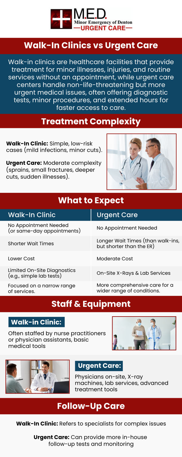 If you need medical attention but don't require immediate emergency care, you may consider visiting an urgent care or walk-in clinic. Both types of clinics offer walk-in appointments and are not equipped to handle life-threatening medical emergencies. Our experienced doctor, Dr. Andrew J. Blankenau, MD, offers patients urgent care services at Minor Emergency of Denton. For more information, please contact us or simply walk-in! We are conveniently located at 4400 Teasley Ln #200 Denton, TX 76210. If you need medical attention but don't require immediate emergency care, you may consider visiting an urgent care or walk-in clinic. Both types of clinics offer walk-in appointments and are not equipped to handle life-threatening medical emergencies. Our experienced doctor, Dr. Andrew J. Blankenau, MD, offers patients urgent care services at Minor Emergency of Denton. For more information, please contact us or simply walk-in! We are conveniently located at 4400 Teasley Ln #200 Denton, TX 76210.